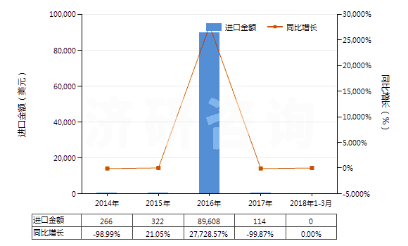 2014-2018年3月中國(guó)間苯二甲腈(HS29269020)進(jìn)口總額及增速統(tǒng)計(jì)
